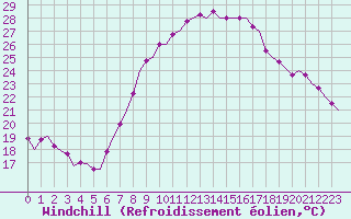 Courbe du refroidissement olien pour Beauvechain (Be)