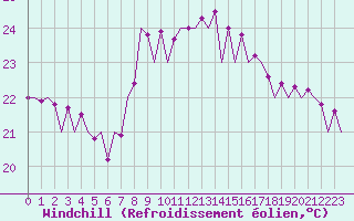 Courbe du refroidissement olien pour San Sebastian (Esp)