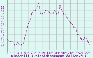 Courbe du refroidissement olien pour Kalamata Airport