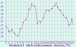 Courbe du refroidissement olien pour Genve (Sw)