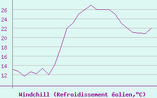 Courbe du refroidissement olien pour Rota