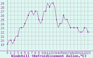 Courbe du refroidissement olien pour Krasnodar