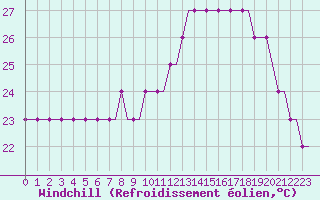 Courbe du refroidissement olien pour Algeciras