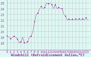 Courbe du refroidissement olien pour Ibiza (Esp)