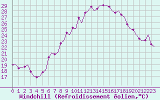 Courbe du refroidissement olien pour Genve (Sw)