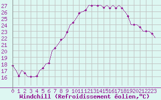 Courbe du refroidissement olien pour Luxembourg (Lux)