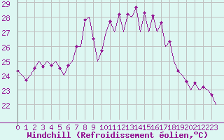Courbe du refroidissement olien pour Menorca / Mahon