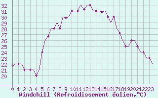 Courbe du refroidissement olien pour Andravida Airport