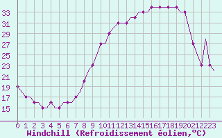 Courbe du refroidissement olien pour Monchengladbach