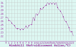Courbe du refroidissement olien pour Frankfort (All)