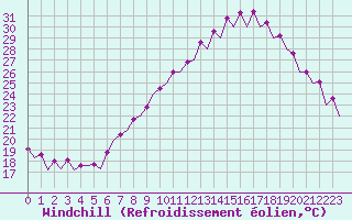 Courbe du refroidissement olien pour Zaragoza / Aeropuerto