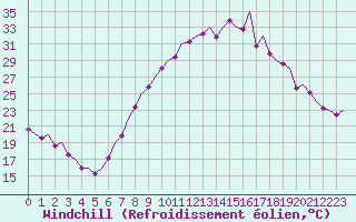 Courbe du refroidissement olien pour Madrid / Barajas (Esp)