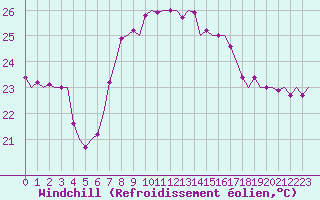 Courbe du refroidissement olien pour Ibiza (Esp)