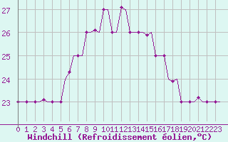 Courbe du refroidissement olien pour Lampedusa