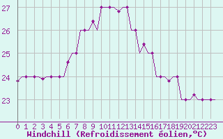 Courbe du refroidissement olien pour Karpathos Airport