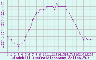 Courbe du refroidissement olien pour Astrakhan