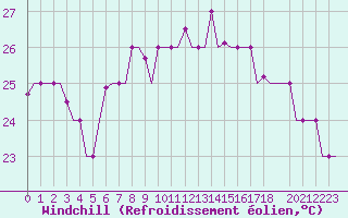 Courbe du refroidissement olien pour Palermo / Punta Raisi