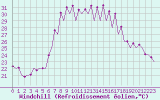 Courbe du refroidissement olien pour Menorca / Mahon
