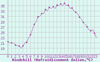 Courbe du refroidissement olien pour Huesca (Esp)