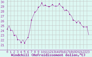 Courbe du refroidissement olien pour Ibiza (Esp)