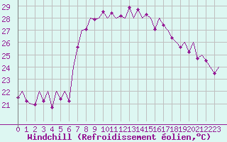 Courbe du refroidissement olien pour Ibiza (Esp)