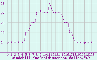 Courbe du refroidissement olien pour Karpathos Airport