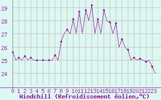 Courbe du refroidissement olien pour Malaga / Aeropuerto