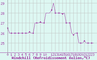 Courbe du refroidissement olien pour Lampedusa