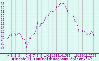 Courbe du refroidissement olien pour Torino / Caselle