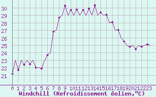 Courbe du refroidissement olien pour Menorca / Mahon