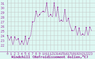 Courbe du refroidissement olien pour Ibiza (Esp)