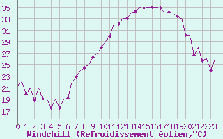 Courbe du refroidissement olien pour Madrid / Barajas (Esp)