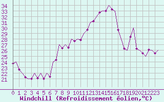 Courbe du refroidissement olien pour Madrid / Barajas (Esp)