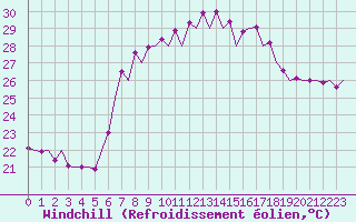 Courbe du refroidissement olien pour Ibiza (Esp)
