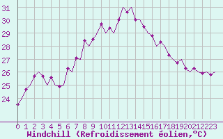 Courbe du refroidissement olien pour Ibiza (Esp)