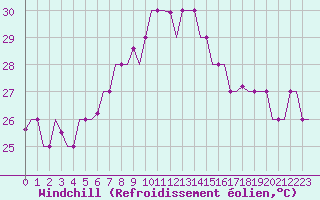 Courbe du refroidissement olien pour Enfidha Hammamet