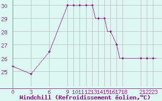 Courbe du refroidissement olien pour Benina