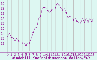 Courbe du refroidissement olien pour Reus (Esp)