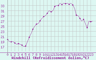 Courbe du refroidissement olien pour Frankfort (All)