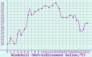 Courbe du refroidissement olien pour Paphos Airport