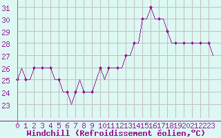 Courbe du refroidissement olien pour Astrakhan