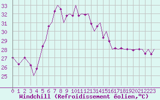 Courbe du refroidissement olien pour Akrotiri
