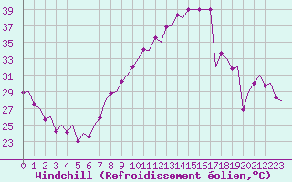 Courbe du refroidissement olien pour Madrid / Barajas (Esp)