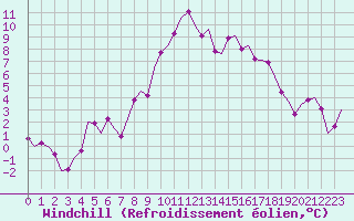 Courbe du refroidissement olien pour Vitoria