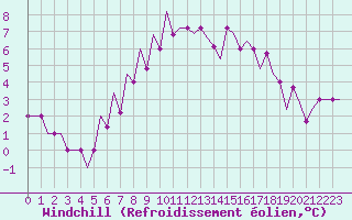 Courbe du refroidissement olien pour Vaxjo