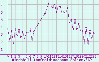 Courbe du refroidissement olien pour Warszawa-Okecie