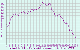 Courbe du refroidissement olien pour Fassberg