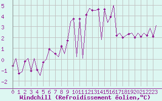 Courbe du refroidissement olien pour Tiree