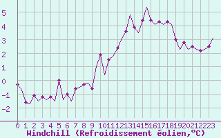 Courbe du refroidissement olien pour Beauvechain (Be)