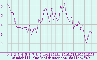 Courbe du refroidissement olien pour Aalborg